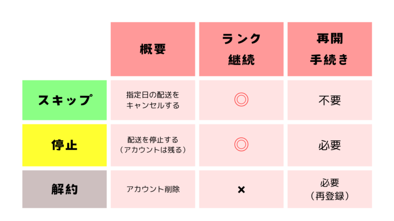 ナッシュの解約・停止・スキップの違いの表